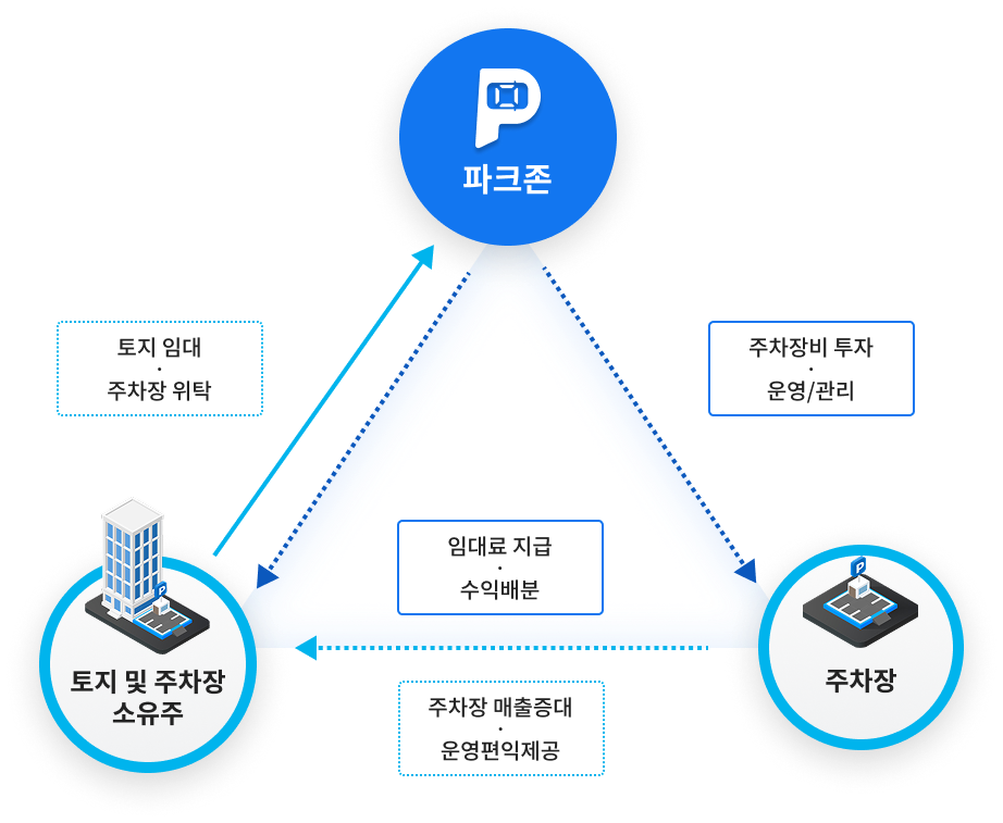 무인주차 위탁운영 흐름도