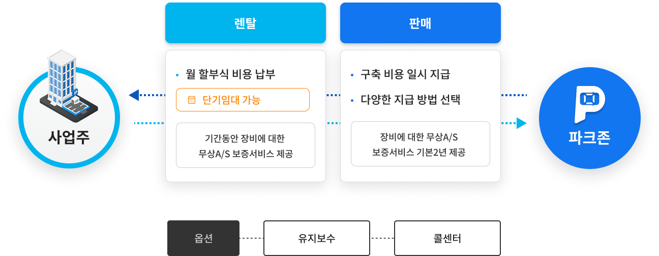 주차관제시스템 판매ㆍ렌탈 흐름도