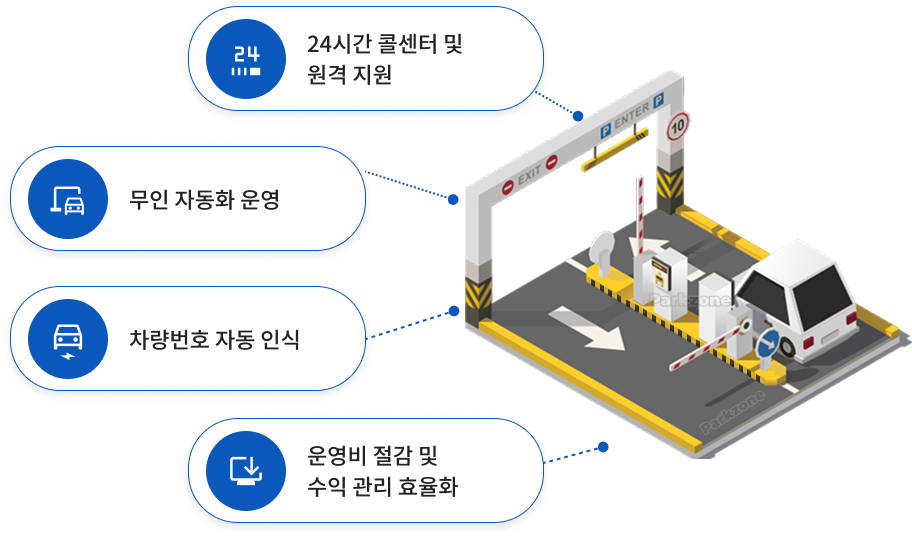 무인주차관제 시스템